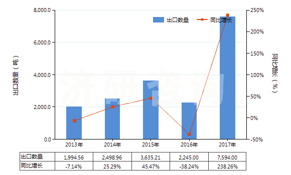 2013-2017年中國初級形狀充油熱塑丁苯橡膠(膠乳除外)(HS40021914)出口量及增速統(tǒng)計